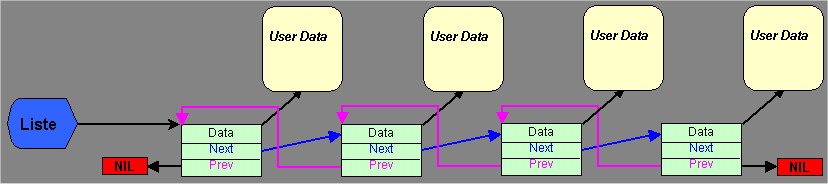 Memory implementation